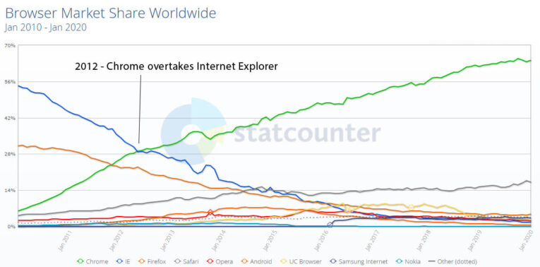 Browser usage stats 2010-2020
