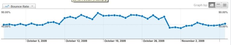 A line graph showing bounce rate percentages from October 5 to November 2, 2009, fluctuating between approximately 45.00% and 90.00%. Remember, slow speed kills your site's bounce rate.