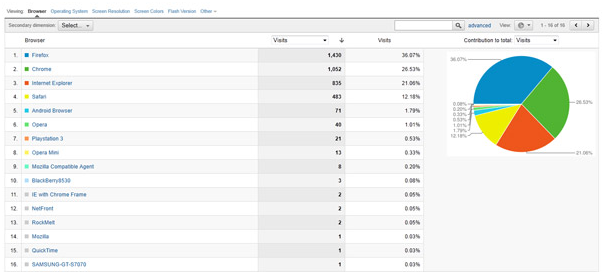 A bar chart and pie chart show website visits by various browsers. Firefox leads with 1,630 visits (36.01%), followed by Chrome with 1,445 visits (31.89%), and Internet Explorer with 684 visits (15.11%).