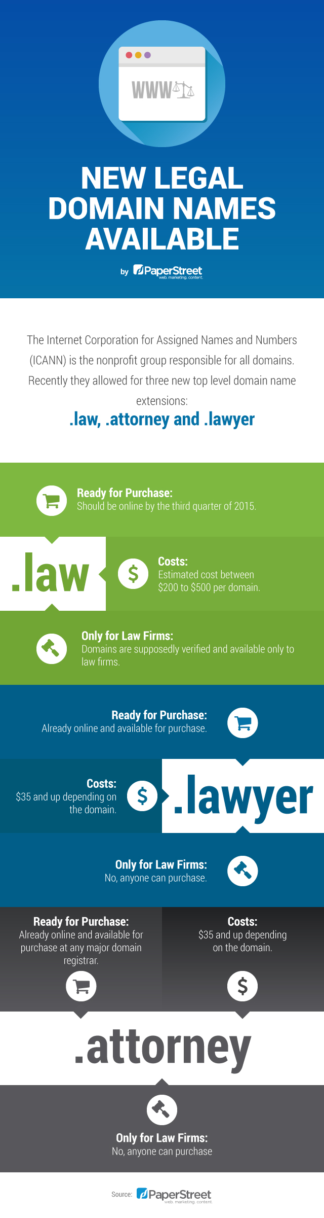 Infographic about new legal domain names: .law, .attorney, and .lawyer. Details include readiness, cost, and registration specifics for the new domains .law. Presented by PaperStreet and ICANN.
