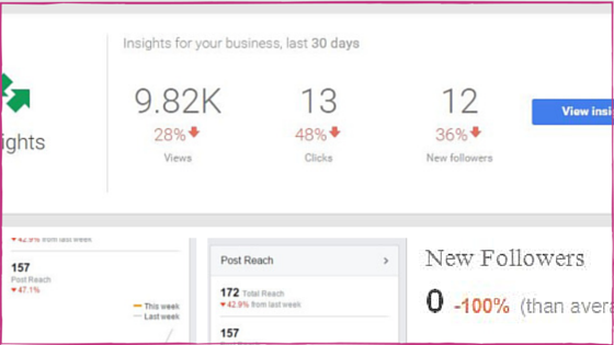 Screenshot of a business insights dashboard showing 9.82K views, 13 clicks, and 12 new social media followers in the last 30 days, all with percentage decreases indicated in red.