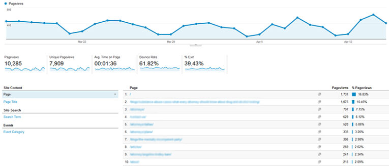 Google Analytics Behavior Data