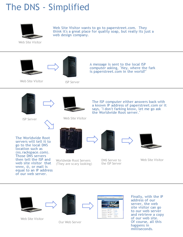 Flowchart explaining the DNS process: web visitor requests a site, ISP server directs to root servers, DNS server finds the IP, and the web server delivers the site. Text boxes include dialogues and explanations.