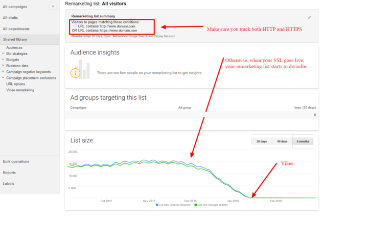 Screenshot of a remarketing list dashboard showing a decline in list size over time, with annotations indicating the need to track both HTTP and HTTPS URLs to avoid data loss.