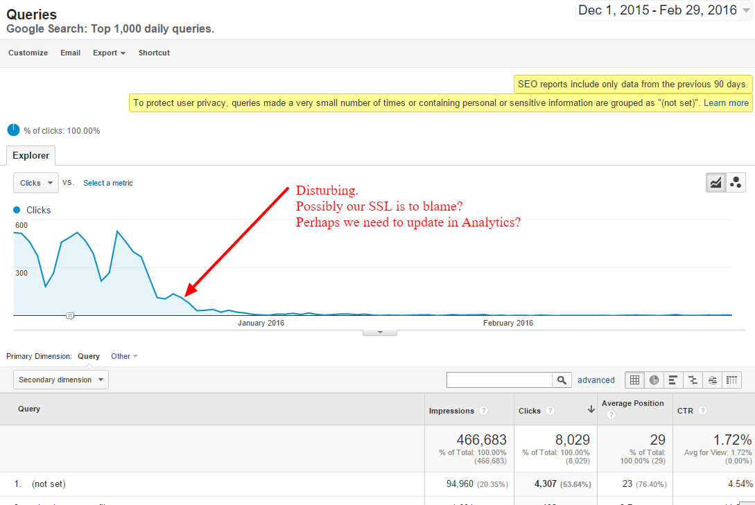 A Google Analytics screenshot shows a sharp decline in queries starting January 2016. Notes suggest issues with SSL and potential updates needed in Analytics.