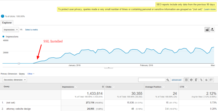 A line graph shows a rise in impressions after an SSL installation, highlighted by a red arrow. Below, a table details search query metrics including impressions, clicks, and CTR.