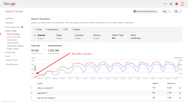 Google Search Console dashboard showing Search Analytics data, with line graphs of clicks and impressions over 90 days. A red arrow points to the graph with the label "Basically coincides.