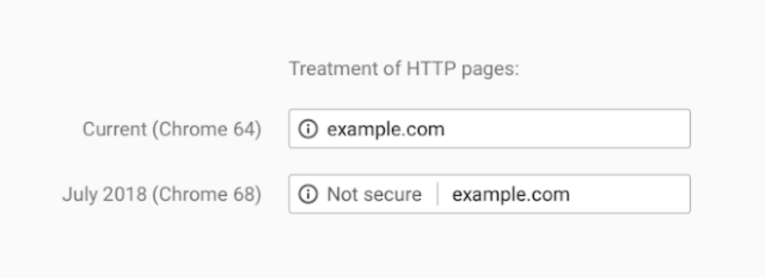 Two text fields display HTTP pages treatment in Chrome: Chrome 64 shows "example.com" as information, and Chrome 68 marks "example.com" as "Not Secure.