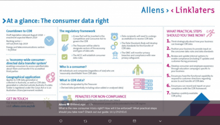 An infographic by Allens and Linklaters titled "At a glance: The consumer data right" featuring sections on CDR legislation, economy-wide consumer data right, geographical application, and compliance steps.