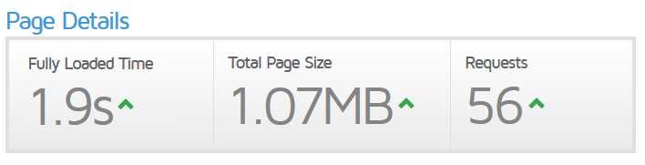 Screenshot of webpage performance metrics showing a fully loaded time of 1.9 seconds, total page size of 1.07 MB, and 56 requests.