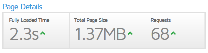 A screenshot showing page details: fully loaded time of 2.3 seconds, total page size of 1.37 megabytes, and 68 requests. All metrics show upward green arrows.