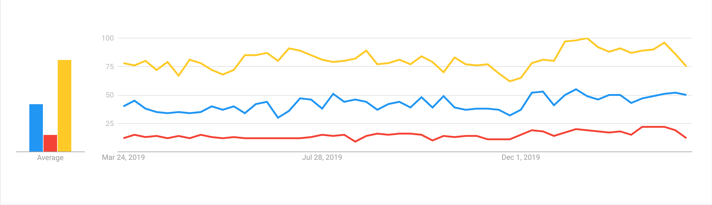 Line graph showing three data series in yellow, blue, and red, over time from March 24, 2019, to December 1, 2019. Bar chart on the left indicates average values for each color.