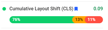 Cumulative Layout Shift (CLS) score of 0.09 with a progress bar showing 76% in green, 13% in yellow, and 11% in red. Learn how to keep up with Google: What to do about LCP and speed?