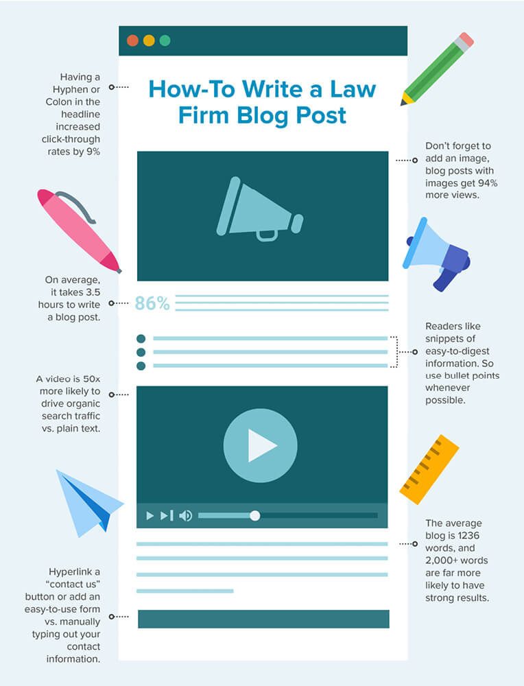 Infographic titled "How-To Write a Law Firm Blog Post" offering tips such as using images, average reading times, hyperlink usage, and keeping content concise.