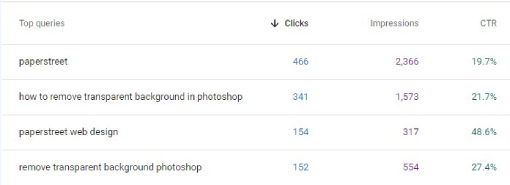 Screenshot of a table listing top queries. Columns show clicks, impressions, and CTR. Top queries: "paperstreet" with 466 clicks, "how to remove transparent background in photoshop" with 341 clicks, among others. Perfect data for anyone compiling an SEO Glossary for Lawyers (10 Must Know Phrases).