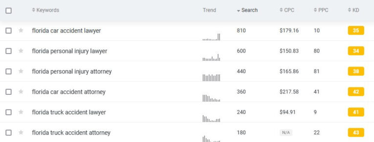 A screenshot showing keyword search and cost-per-click (CPC) data for legal services in Florida, featuring terms like "car accident lawyer" and "personal injury lawyer," alongside key metrics. Check out the SEO Glossary for Lawyers (10 Must Know Phrases) to further enhance your understanding.