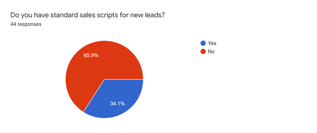 lead sales chart