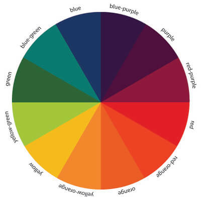 A color wheel divided into ten segments labeled: blue, blue-purple, purple, red-purple, red, red-orange, orange, yellow-orange, yellow, yellow-green, green, and blue-green.