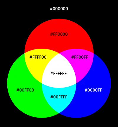 A Venn diagram of colored circles against a black background, displaying red (#FF0000), green (#00FF00), and blue (#0000FF) with overlaps producing yellow (#FFFF00), cyan (#00FFFF), magenta (#FF00FF), and white (#FFFFFF).