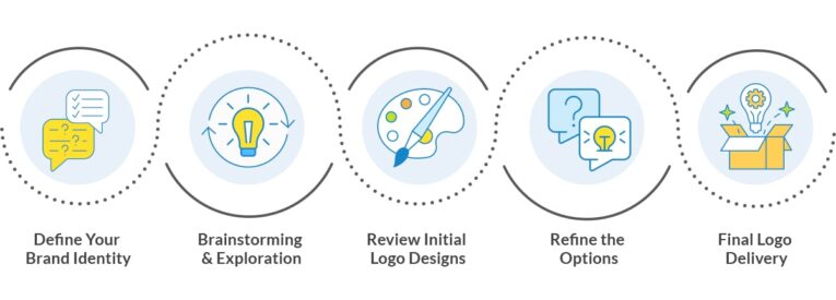 A five-step process diagram showing: Define Your Brand Identity, Brainstorming & Exploration, Review Initial Logo Designs, Refine the Options, and Final Logo Delivery.