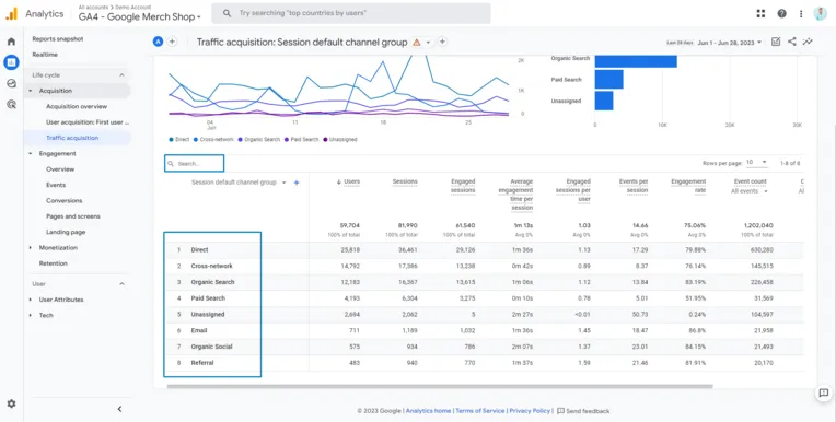 Google Analytics dashboard displaying traffic acquisition data for various channels, including Direct, Organic Search, Paid Search, and others. A line graph and table of session metrics are shown.