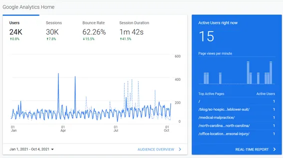 Google Analytics dashboard displaying metrics for a website.
