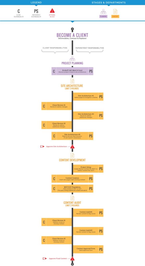 Subject Content Formation Process Content Writing Process for Custom Websites by PaperStreet