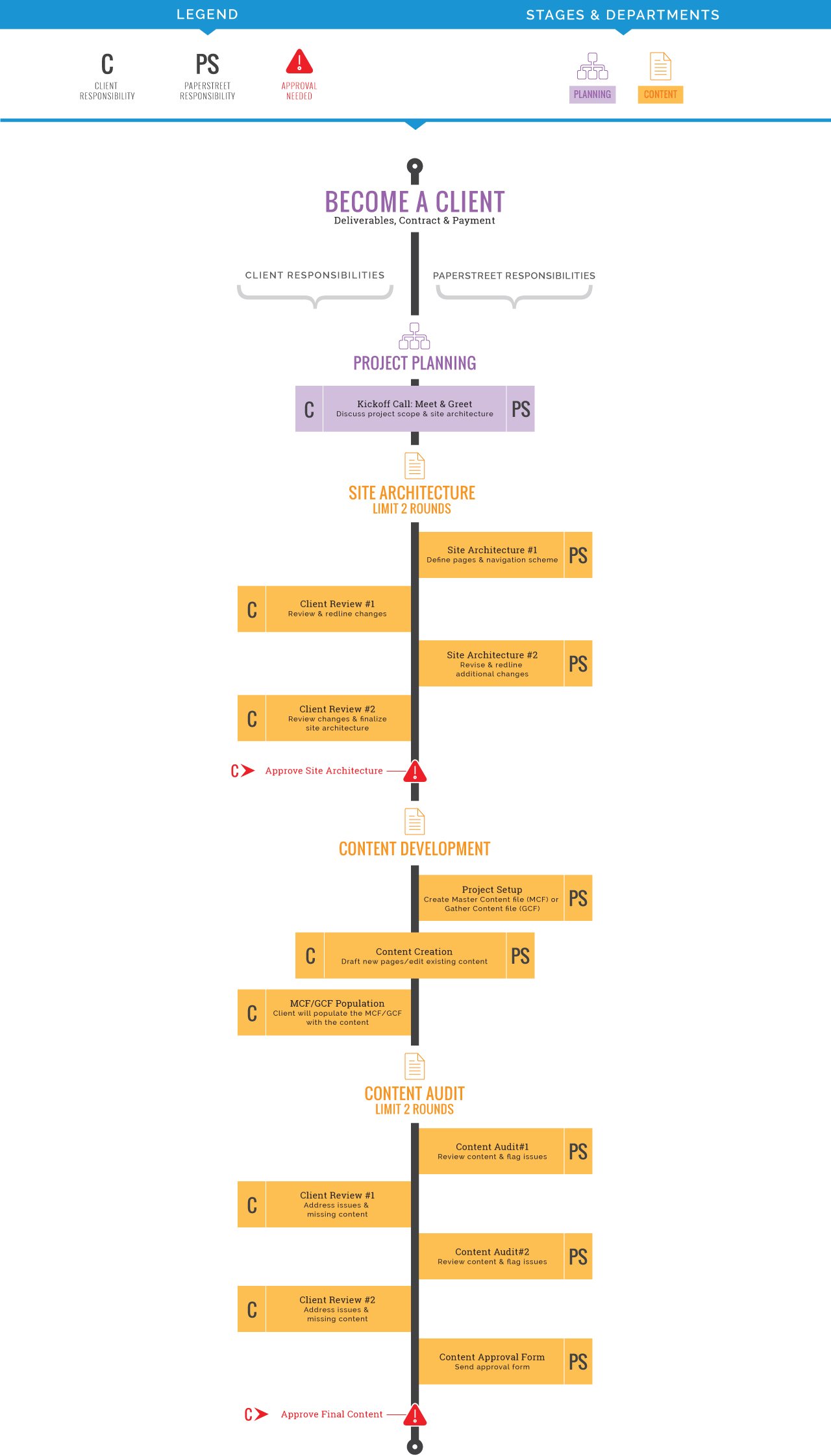 Flowchart detailing the client onboarding process, including stages of project planning, site architecture, content development, and content audit, with responsibilities and approvals marked.