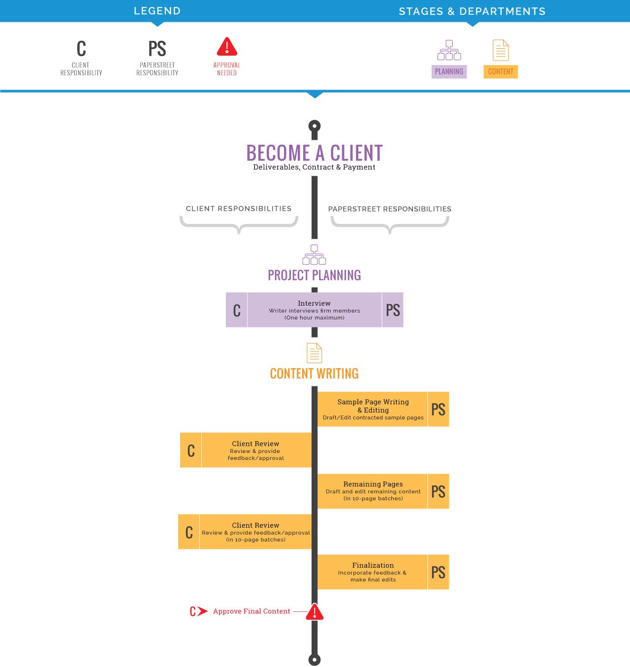 A flowchart detailing the stages in becoming a client, including project planning, content writing, review stages, and final approval. Responsibilities are divided between client and paperstreets.