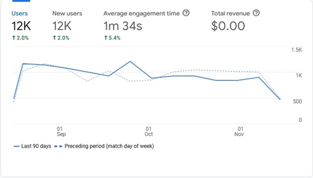 A line graph showing user engagement statistics over 90 days. Metrics include 12K users, 12K new users, 1m 34s average engagement time, and $0.00 total revenue, with trends compared to the preceding period.