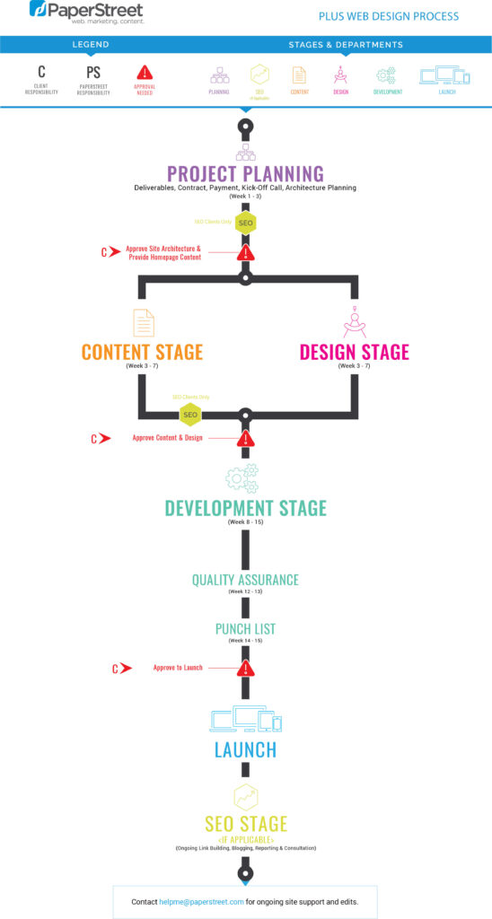 Process Chart Web Condensed Process for a Law Firm Website Design by PaperStreet