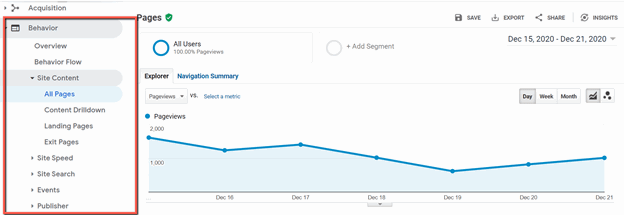 Screenshot of a Google Analytics dashboard showing a line graph of pageviews from December 15, 2020, to December 21, 2020. The left sidebar highlights the 'Behavior' section with the 'All Pages' category selected.