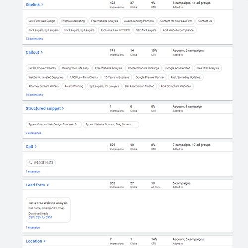 A screenshot displaying performance metrics for various Google Ads extensions including Sitelink, Callout, Structured Snippet, Call, Lead Form, and Location, with data such as impressions, clicks, and CTR.