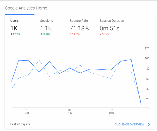 Google Analytics dashboard showing user statistics over the last 90 days. Users: 1K (+17.2%), Sessions: 1.1K (+10.8%), Bounce Rate: 71.18% (+11.5%), Session Duration: 51s (-35.7%). Line graph displayed.