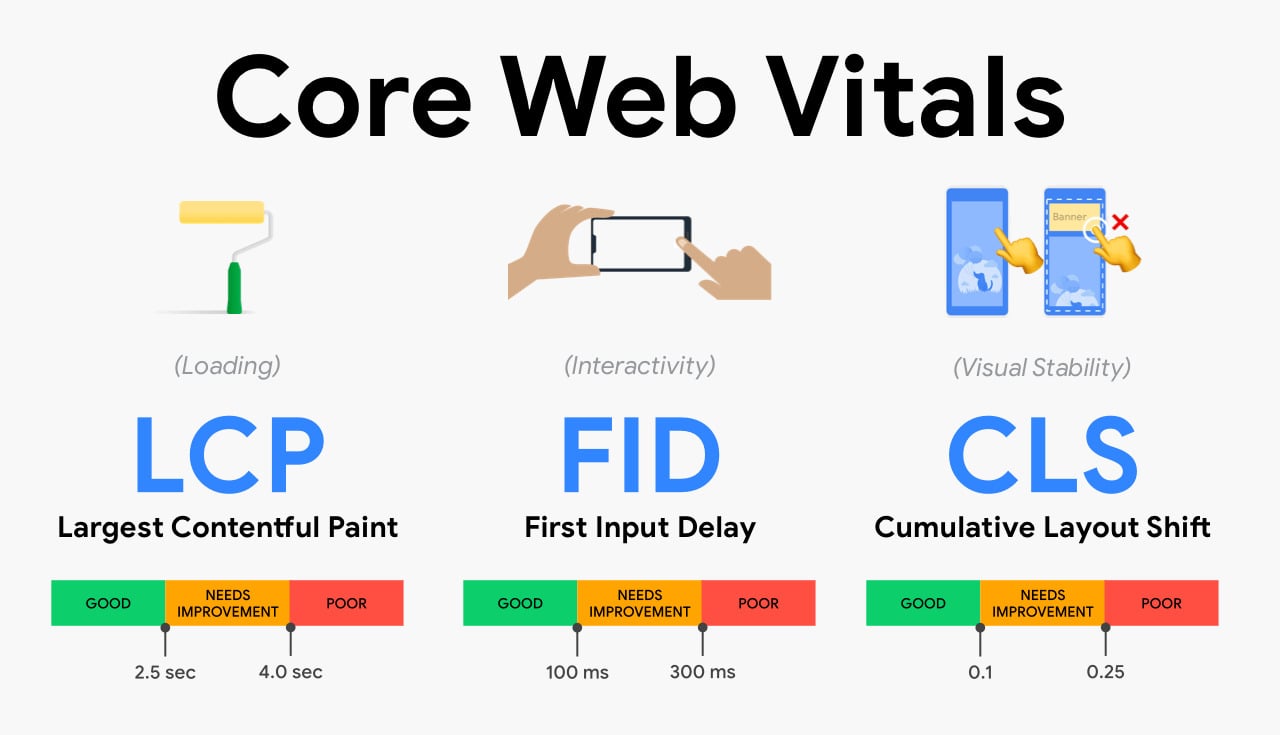 An infographic titled "Core Web Vitals" explaining three metrics: LCP (Largest Contentful Paint), FID (First Input Delay), and CLS (Cumulative Layout Shift), with scales for good, needs improvement, and poor.