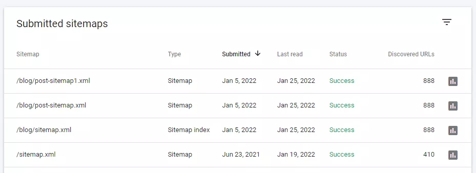 A screenshot of the 'Submitted sitemaps' section in a Google Search Console panel displaying four sitemaps listed with details on type, dates submitted and read, status, and discovered URLs.