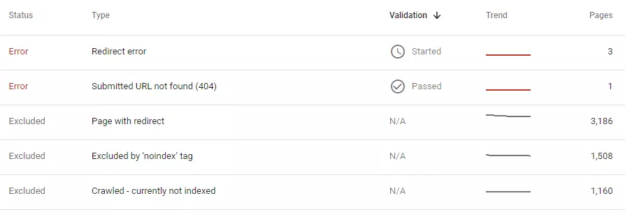 Screenshot of a Google Search Console report showing validation statuses: two errors (Redirect error and Submitted URL not found - 404) and three excluded items (Page with redirect, Excluded by 'noindex' tag, Crawled but not indexed).