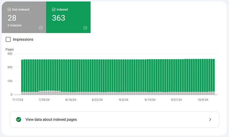 Bar graph showing 363 indexed pages and 28 not indexed pages over time on a dashboard.
