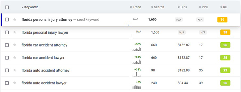 Keyword search results for Florida legal terms with volume, CPC, PPC, and difficulty metrics.