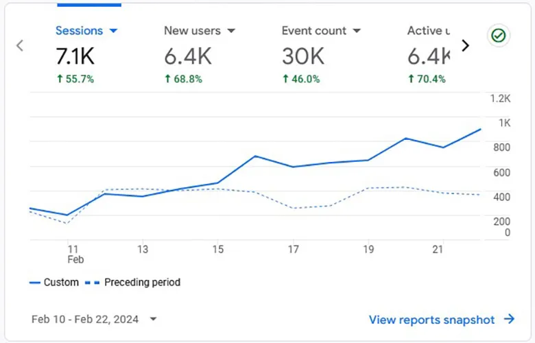 Line graph showing rising sessions, new users, event count, and active users from Feb 10–22, 2024.
