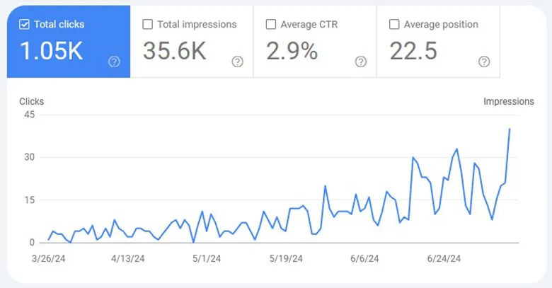 Line graph showing rising website clicks and impressions from March to late June 2024.