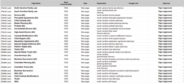 Spreadsheet listing legal topics, word counts, types, keywords, Google links, and approval status.