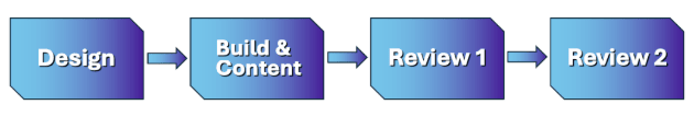 Process flow diagram: Design, Build & Content, Review 1, and Review 2.